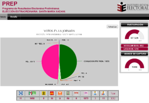 PRI-PVEM obtienen mil 855 votos