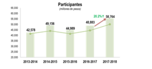 La compra de medicamentos creció por la incorporación de nueve entidades públicas más, con lo que la participación llega a 49 participantes.