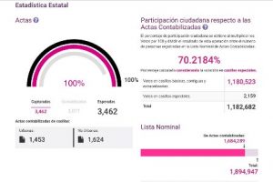 Registra elección de diputaciones 66.61 por ciento de participación.