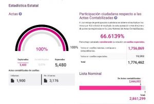 En la elección de concejalías 70.21 por ciento de participación.