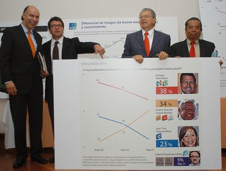IFE audita campaña de AMLO, Peña Nieto lleva 740 millones y no lo tocan “ni con el pétalo de una rosa”, acusa Monreal