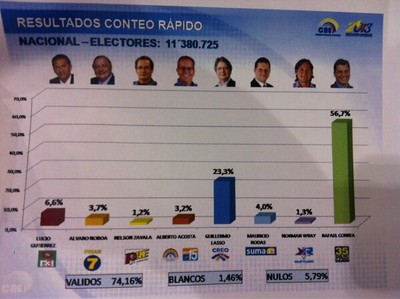 En la elección para presidente en Ecuador conteo rápido da victoria a binomio Correa-Glass; con 56,7 por ciento