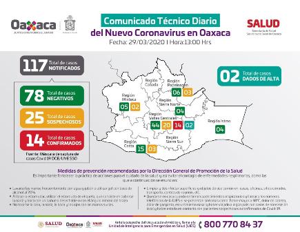 Contabiliza Servicios de Salud de Oaxaca 14 casos de Covid-19