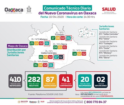 Confirman 41 casos positivos a Covid-19 y dos personas fallecidas en Oaxaca