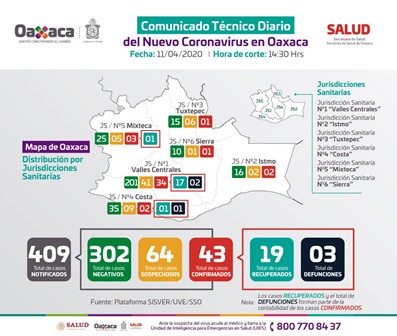 Registra Oaxaca 43 casos positivos de Covid-19: Casas Escamilla