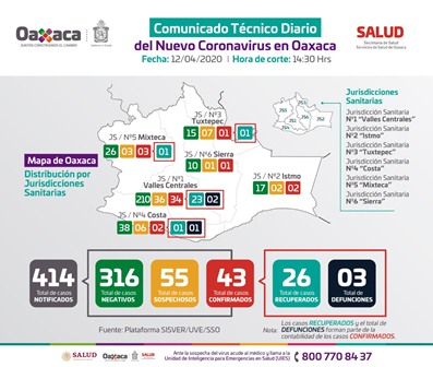 Registra Oaxaca 414 notificaciones por Covid-19; 43 positivos y tres defunciones