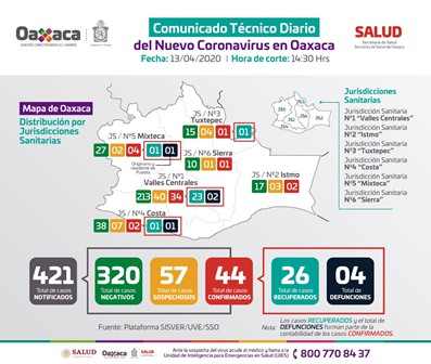 Confirman cuarta defunción por Covid-19; Aumenta a 44 casos positivos en Oaxaca