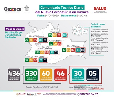 Aumentan a 46 casos positivos de Covid-19 en Oaxaca; Cinco personas fallecidas