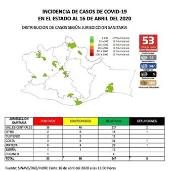 Aumentan a 53 casos por Covid-19 en Oaxaca; Cinco defunciones