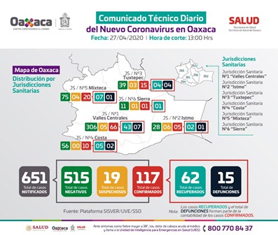 Asciende a 117 los casos positivos de Covid-19 en Oaxaca: SSO