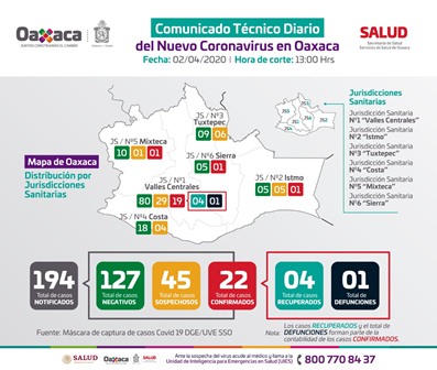 Se mantienen 22 casos positivos de Covid-19 en Oaxaca