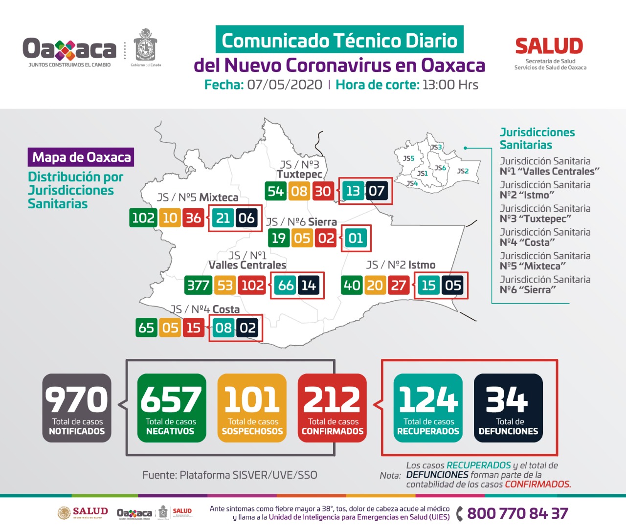 Exhortan a reforzar medias de aislamiento; Notifican 212 casos positivos a Covid-19