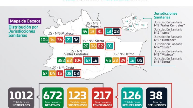 Gráfica de casos de Covid-19 en Oaxaca