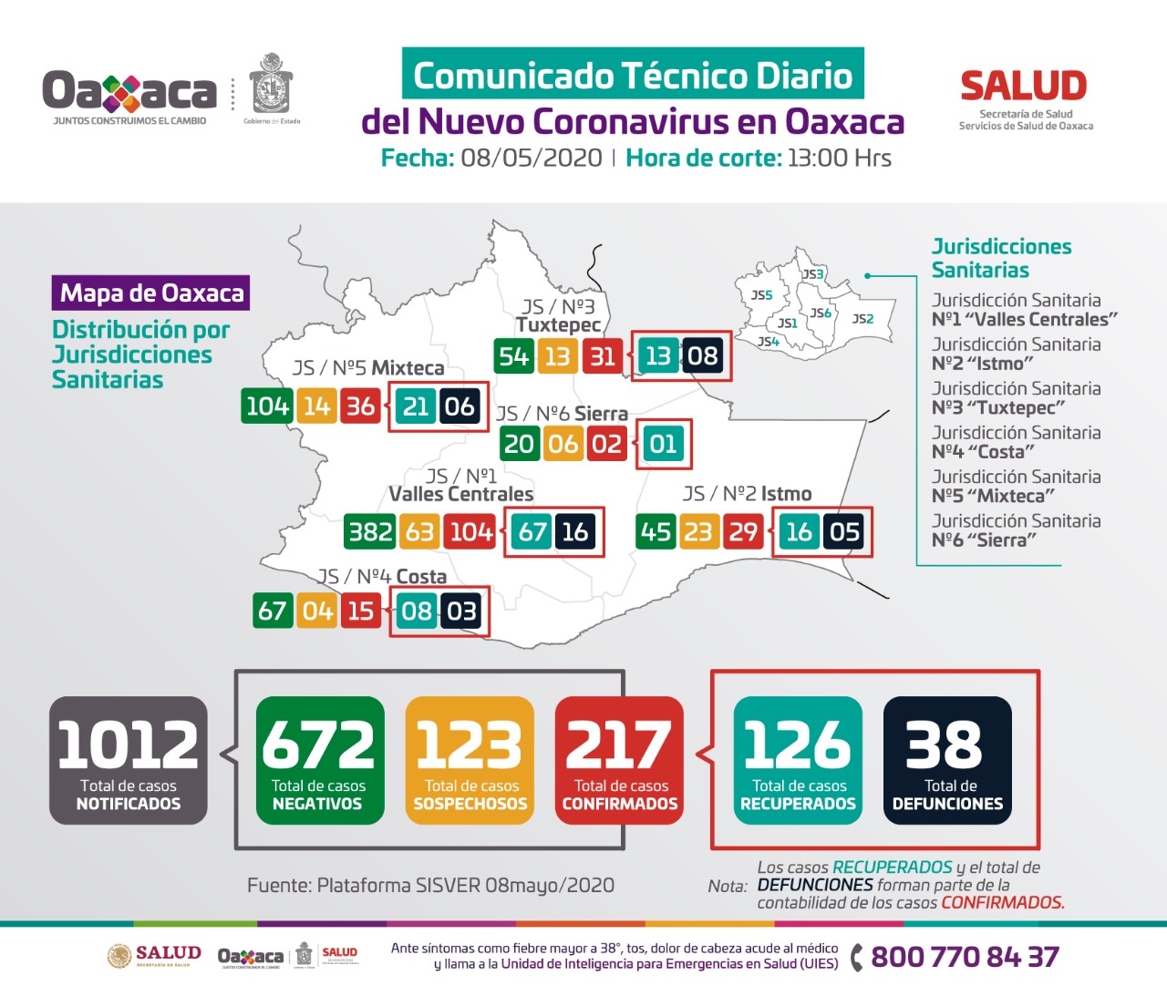 Registra Oaxaca cinco casos nuevos y cuatro defunciones más a Covid-19; Importante quedarse en casa