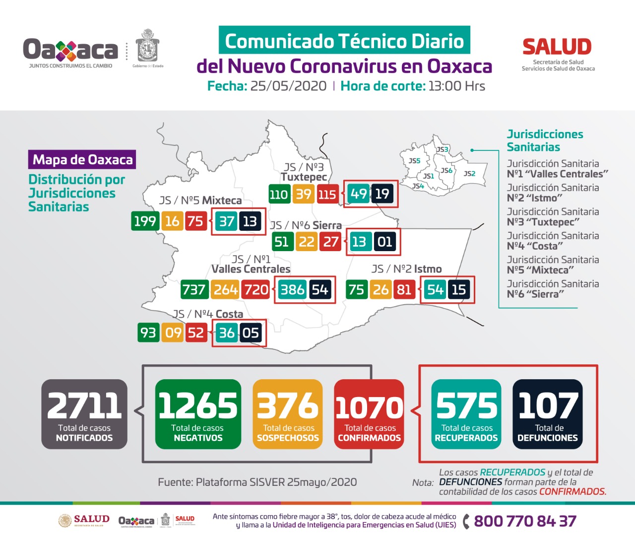 Registran 69 casos nuevos y seis fallecimientos más de Covid-19 en Oaxaca: Casas Escamilla