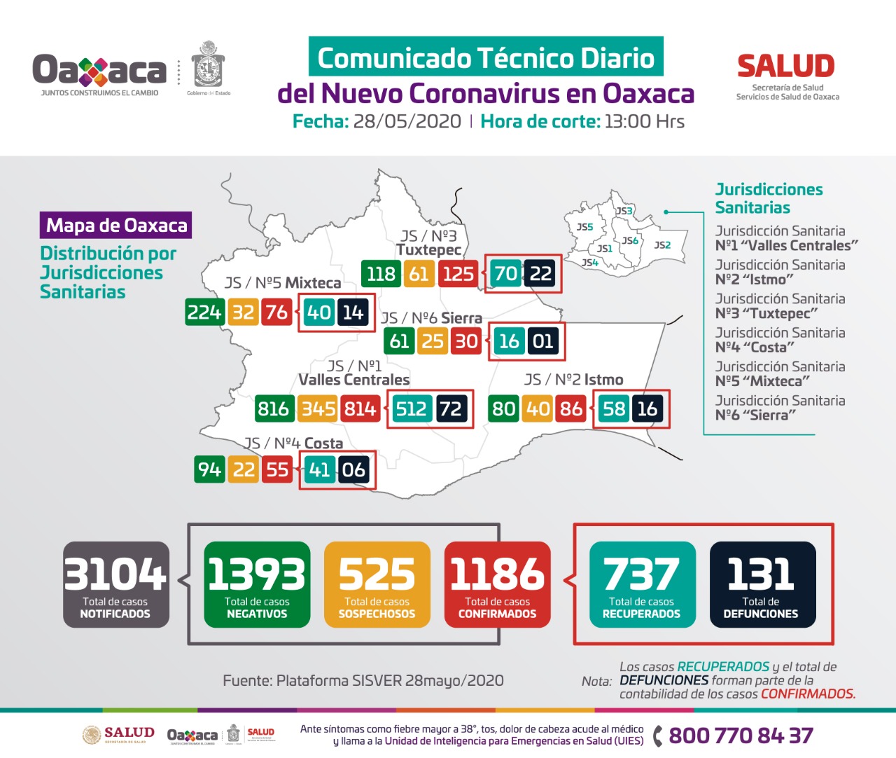 Registra Oaxaca 318 casos activos y 131 decesos por Covid-19