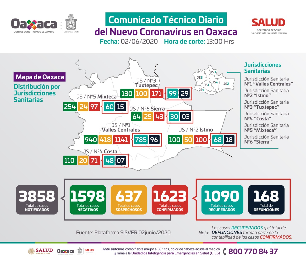 Registra sector Salud de Oaxaca 111 casos nuevos de Covid-19 en la plataforma nacional