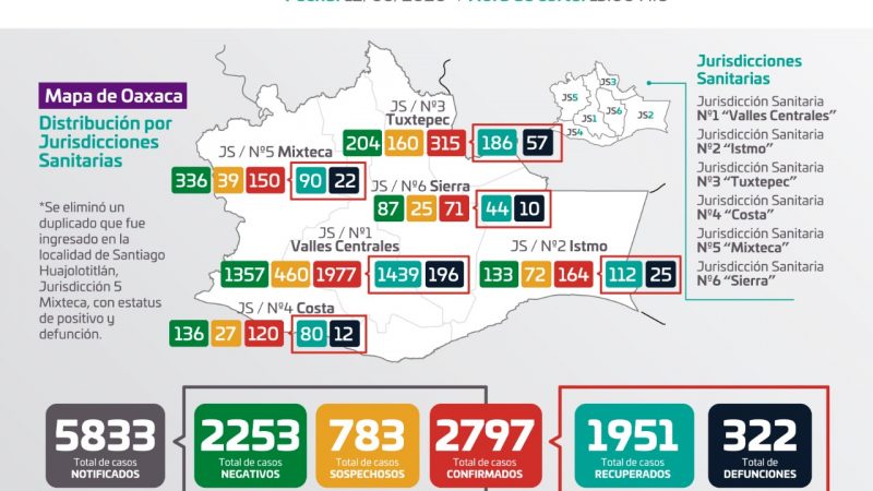 Gráfica de casos de Covid-19 en Oaxaca