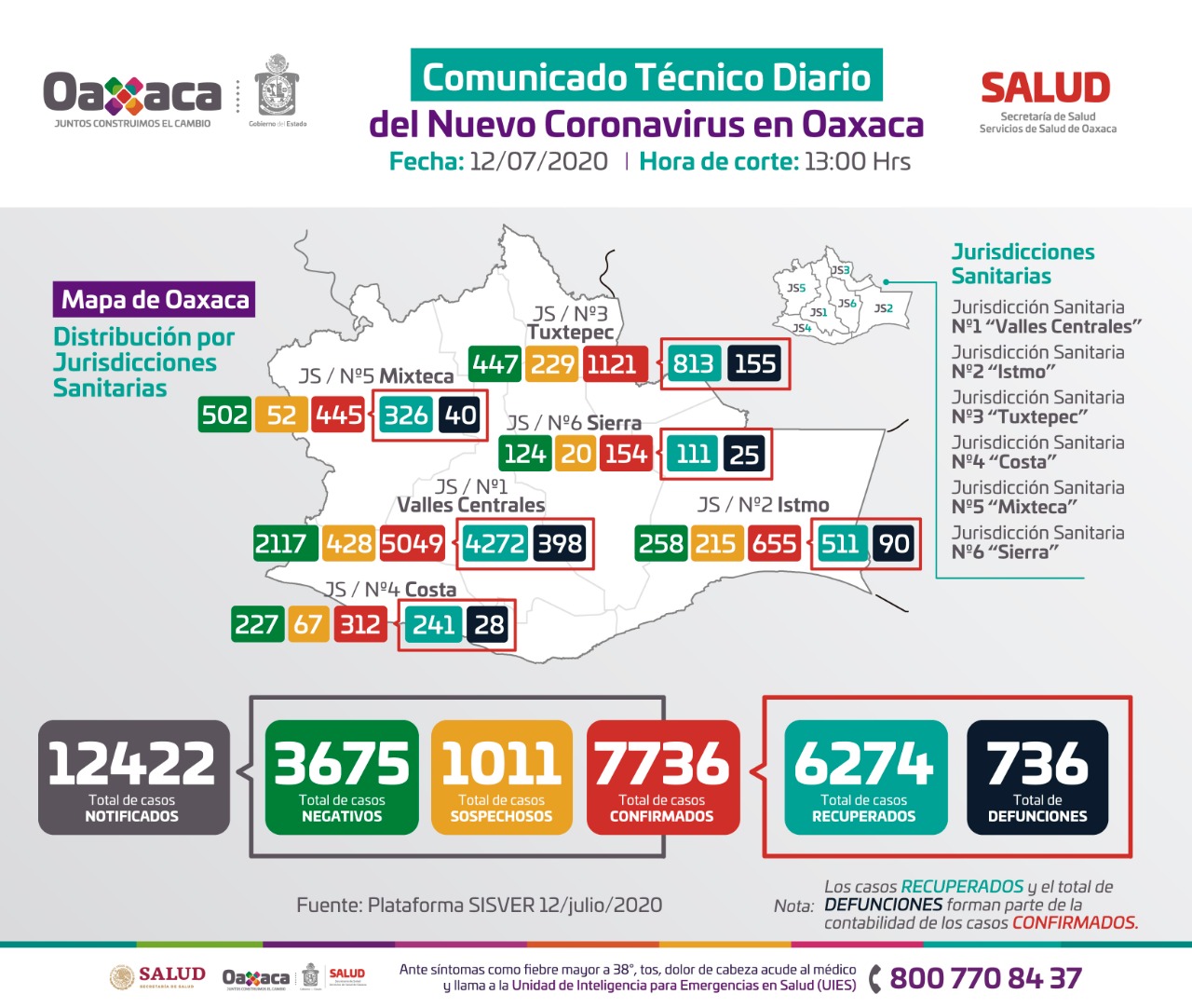 Cierra Oaxaca la semana con siete mil 736 casos acumulados de Covid-19