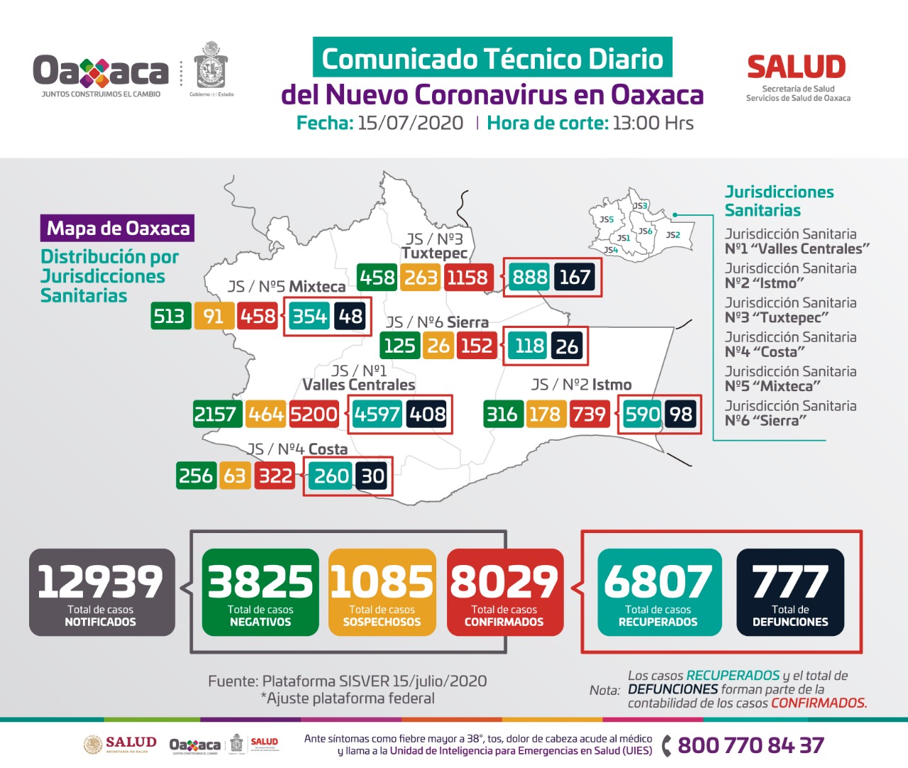 Registra Oaxaca ocho mil 029 casos acumulados y 777 defunciones de Covid-19