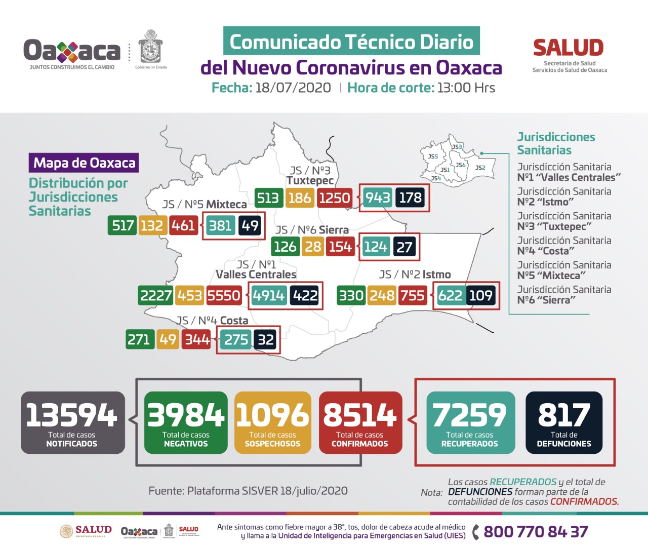 Registran ocho mil 514 casos acumulados y 817 fallecimientos de Covid-19 en Oaxaca