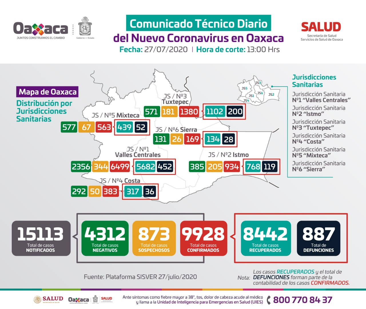 Aumenta a nueve mil 928 los casos acumulados y 887 fallecimientos de Covid-19, en Oaxaca