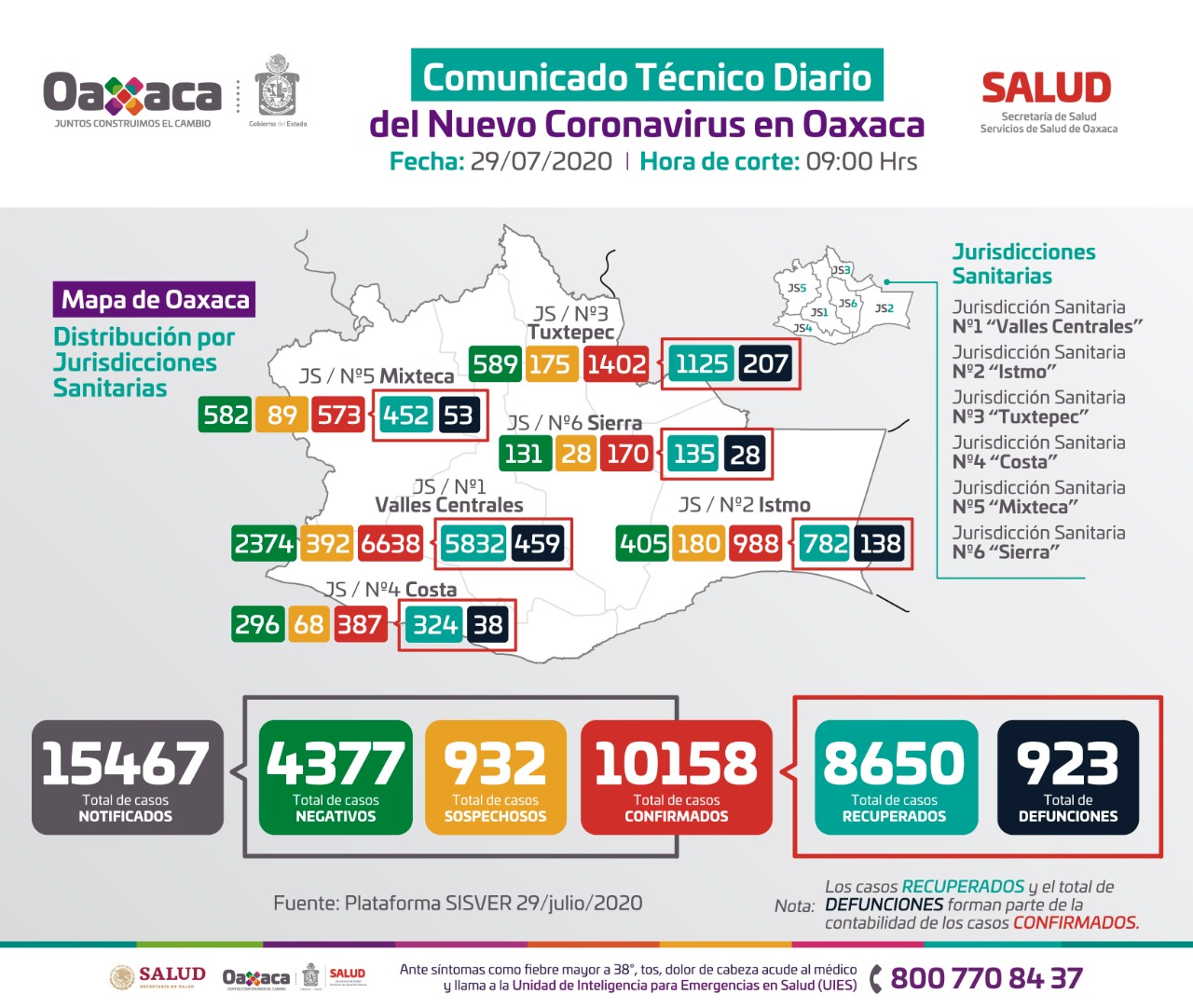 Acumula Oaxaca 10 mil 158 casos y 923 fallecimientos por Covid-19