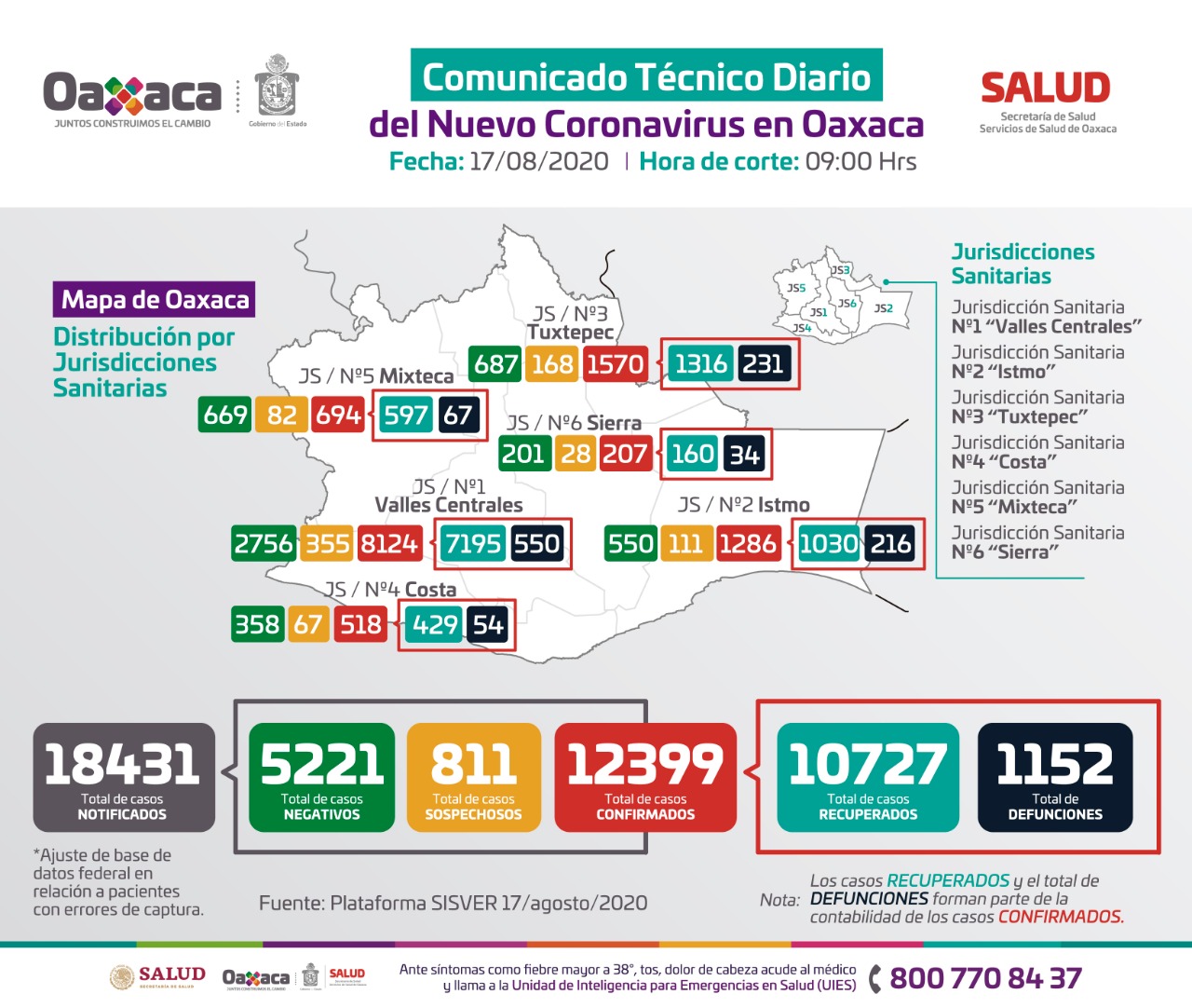 En las últimas 24 horas, 41 pacientes y siete fallecimientos más por Covid-19 en Oaxaca