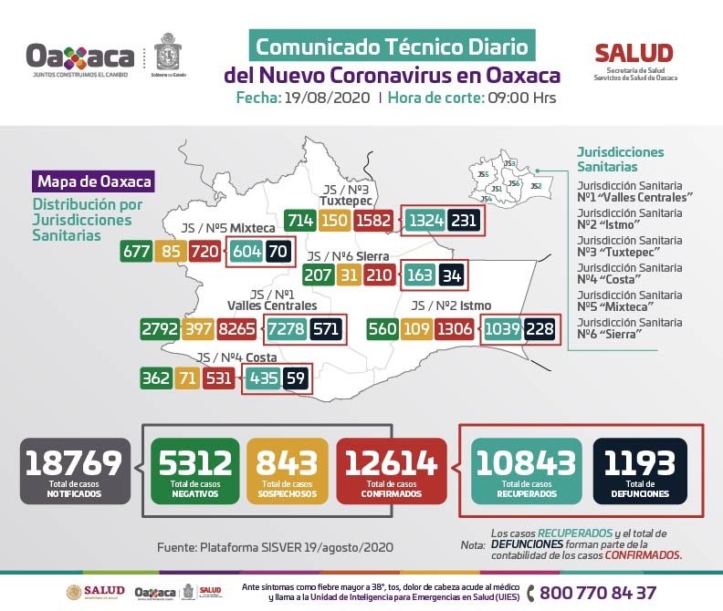 Continúa activa la pandemia en Oaxaca, importante mantener las medidas de protección: SSO