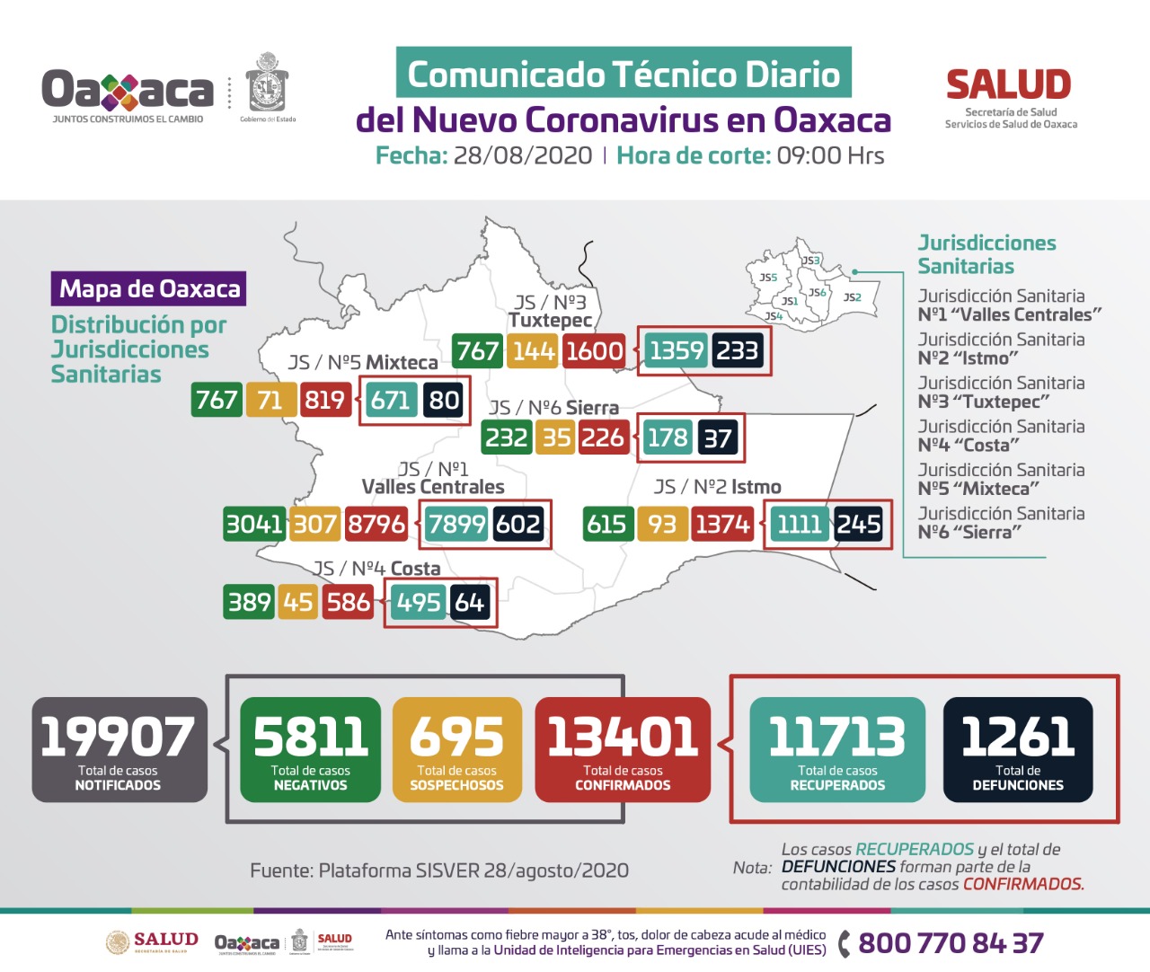 Se registran 130 contagios y 10 fallecimientos más de Covid-19 en Oaxaca