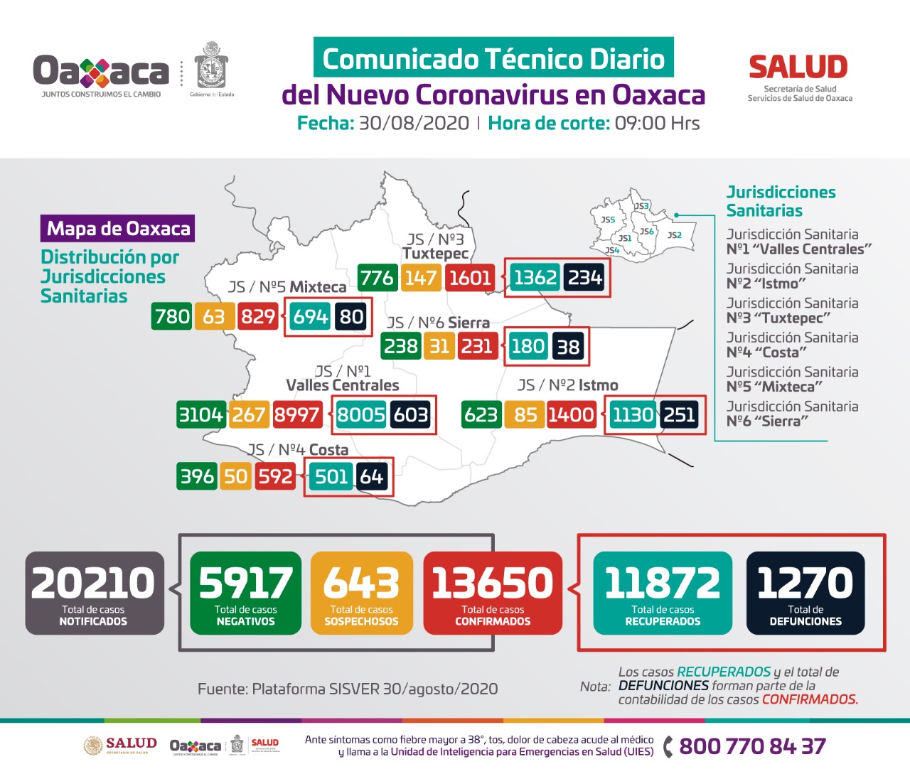 Registran 76 casos nuevos a Covid-19, suman 13 mil 650 acumulados en Oaxaca
