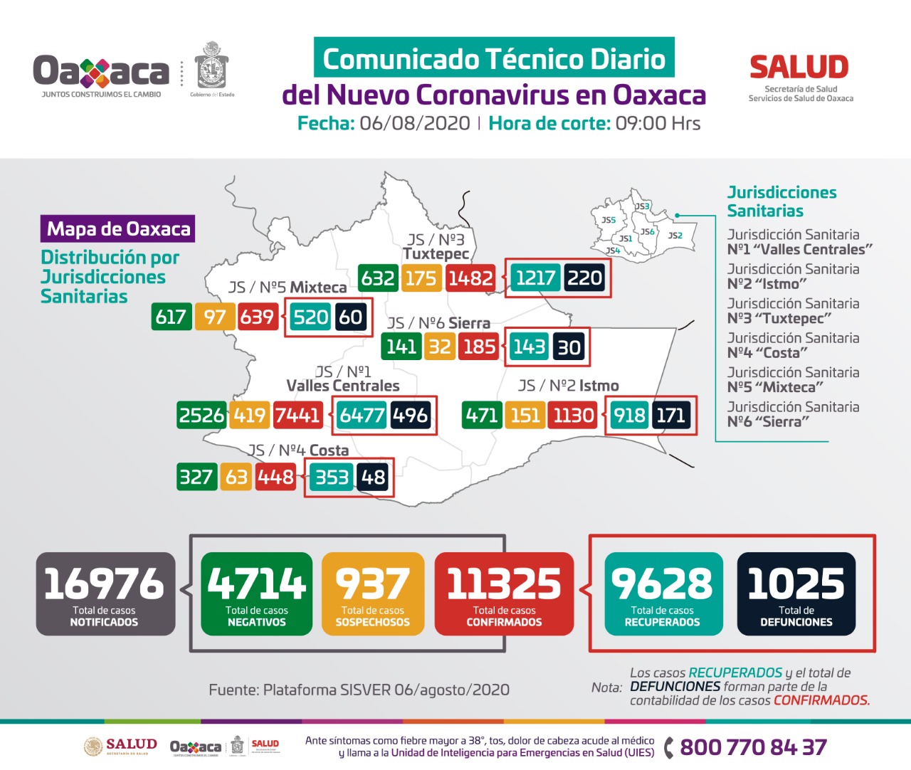 Registran 98 casos nuevos de Covid-19 en 29 municipios; Suman 11 mil 325 los acumulados