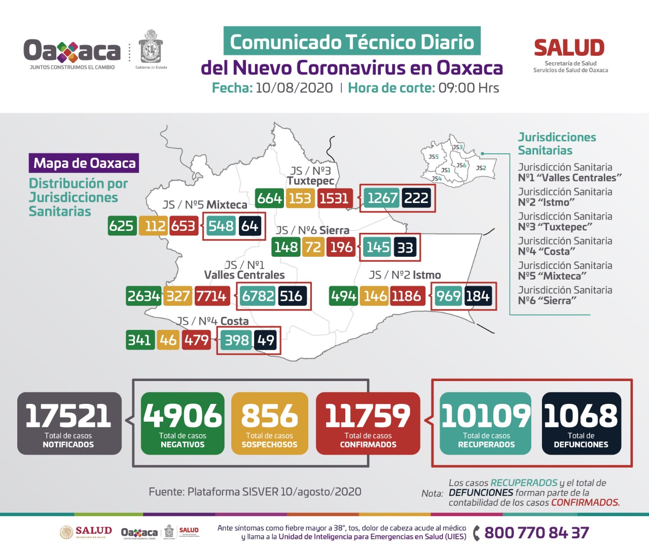 Registran 79 nuevos casos de Covid-19, suman 11 mil 759 acumulados en Oaxaca: SSO