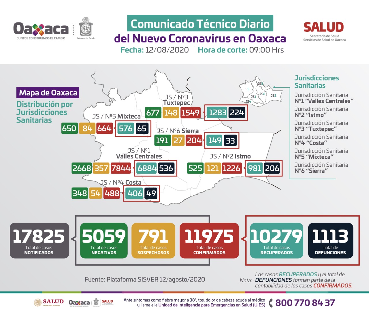 Van 11 mil 975 casos acumulados de Covid-19 en Oaxaca; Registraron 97 contagios nuevos