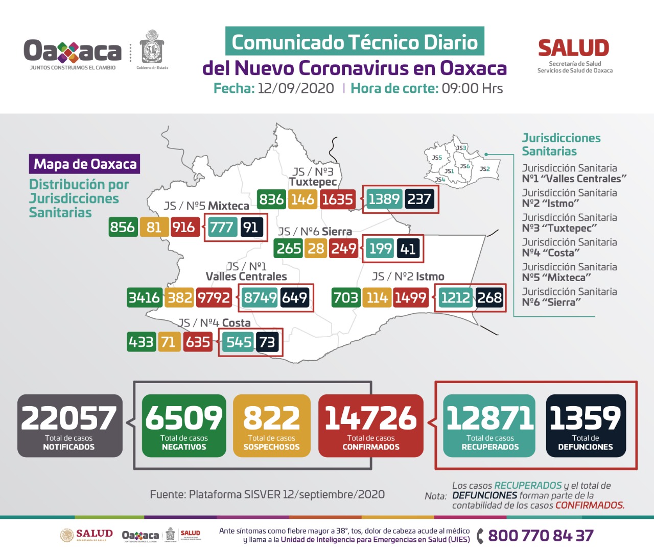 Con 50 nuevos contagios, Oaxaca llega a los 14 mil 726 casos de Covid-19