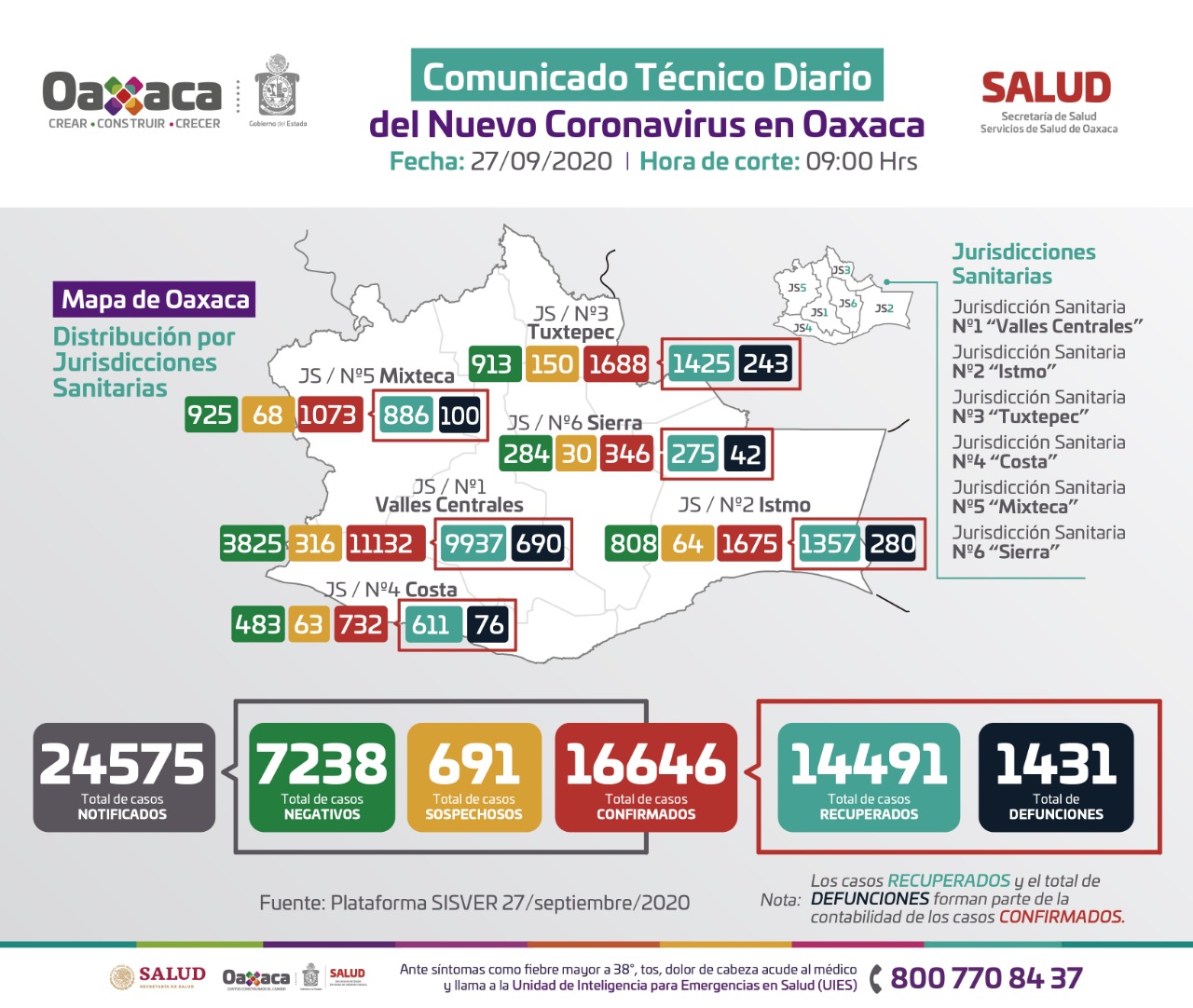 Registran 196 casos nuevos de Covid-19 en Oaxaca; Hay 724 casos activos