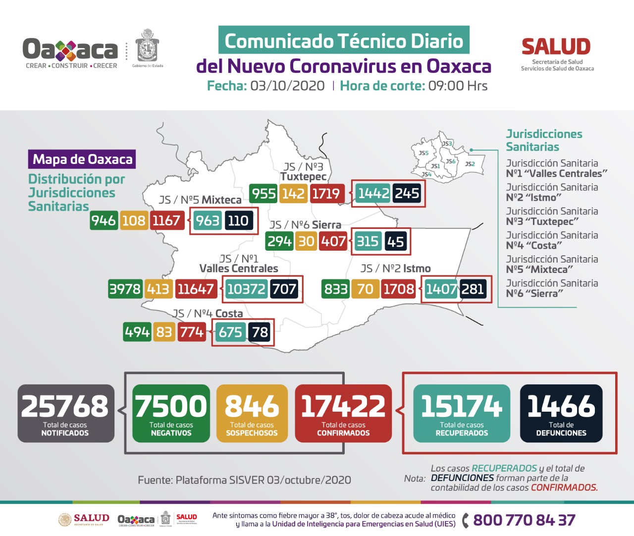 83% de muertes de Covid-19 son personas mayores de 50 años en Oaxaca: Azamar Cruz