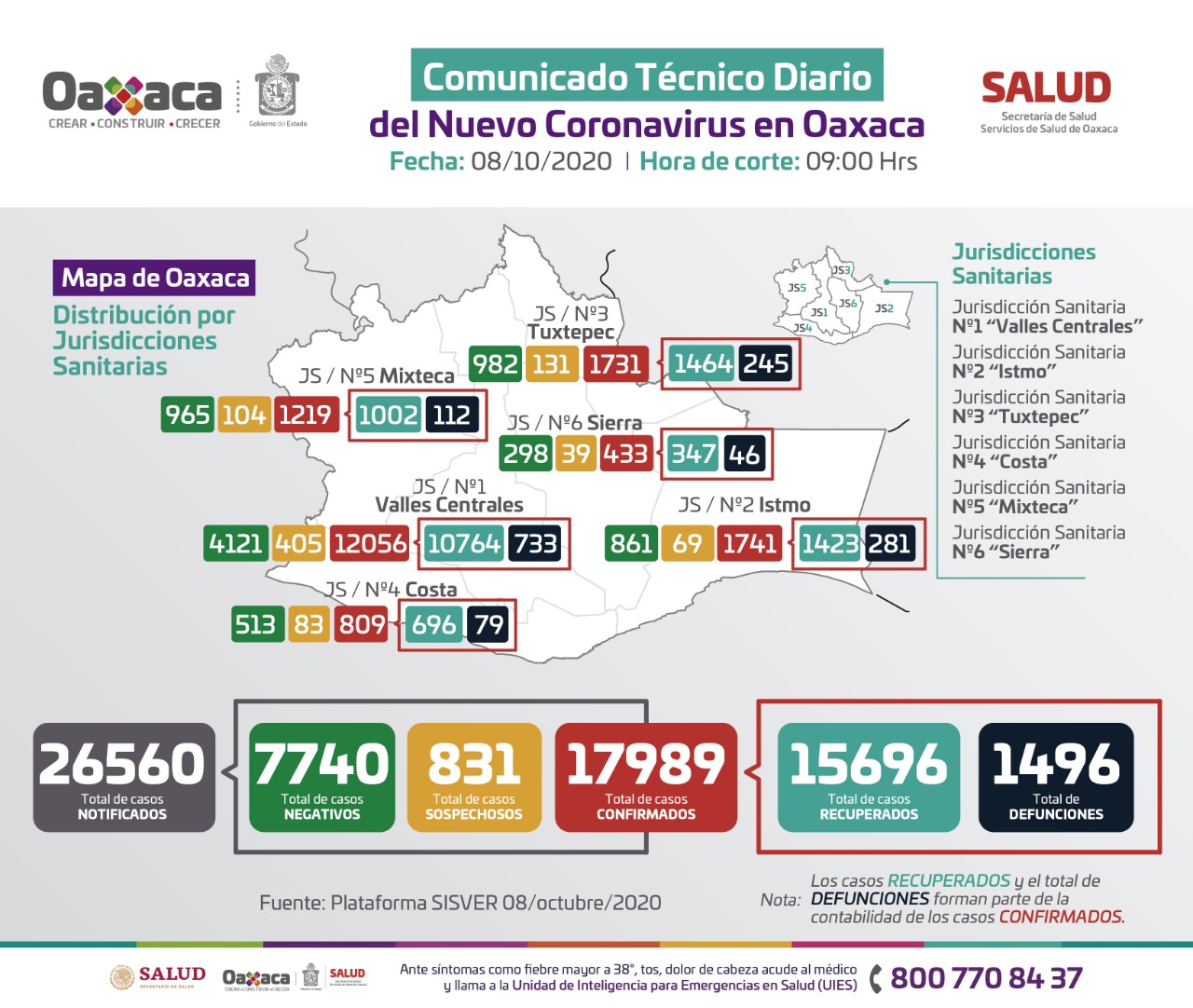 Registran 146 nuevos casos de Covid-19 en Oaxaca; suman 17 mil 989 acumulados