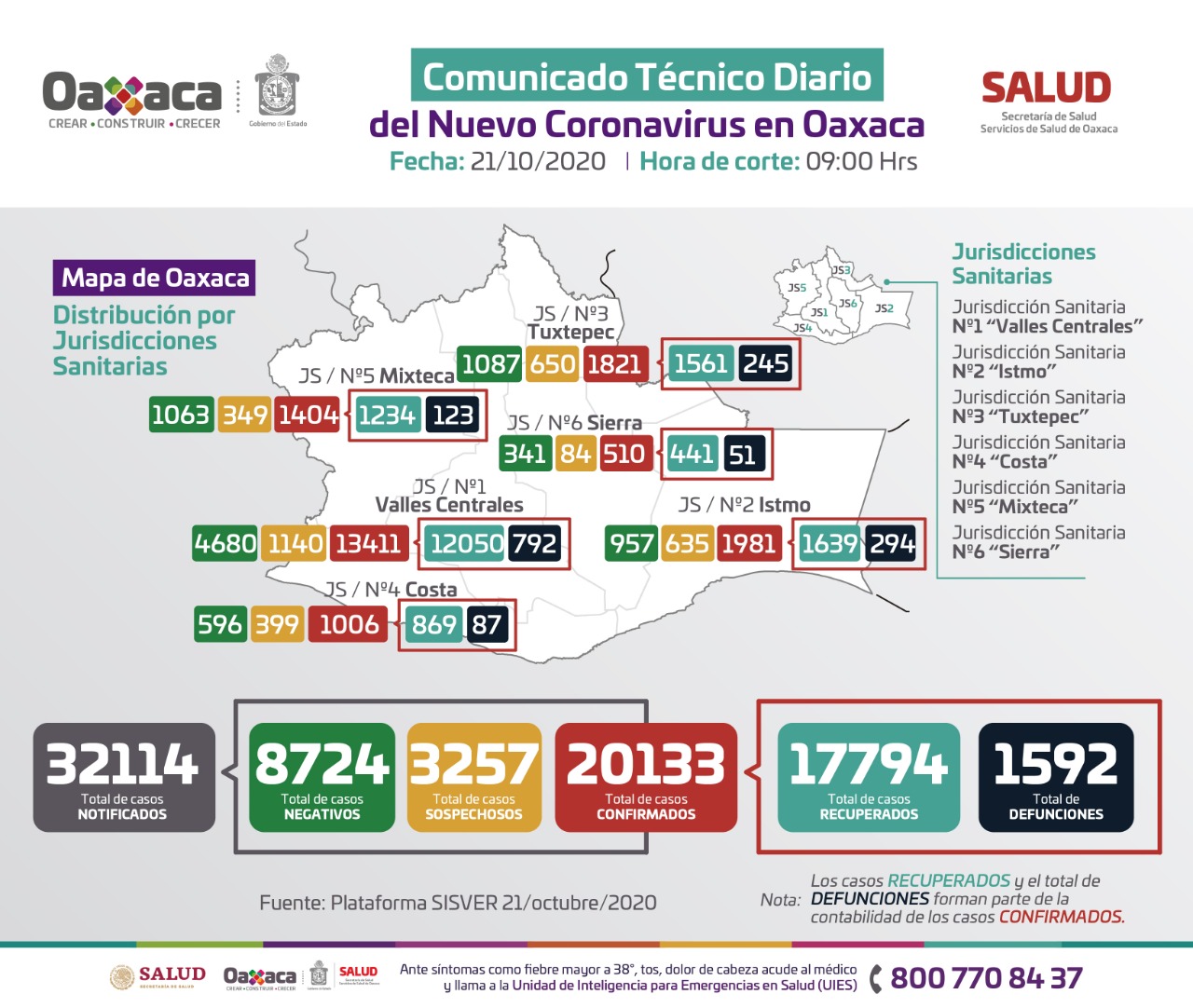 Contabilizan 112 contagios nuevos de Covid-19; Hay 699 casos activos en Oaxaca