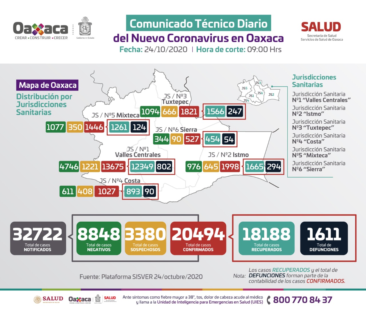 55 casos nuevos de Covid-19, suman 20 mil 494 acumulados en Oaxaca; 643 activos