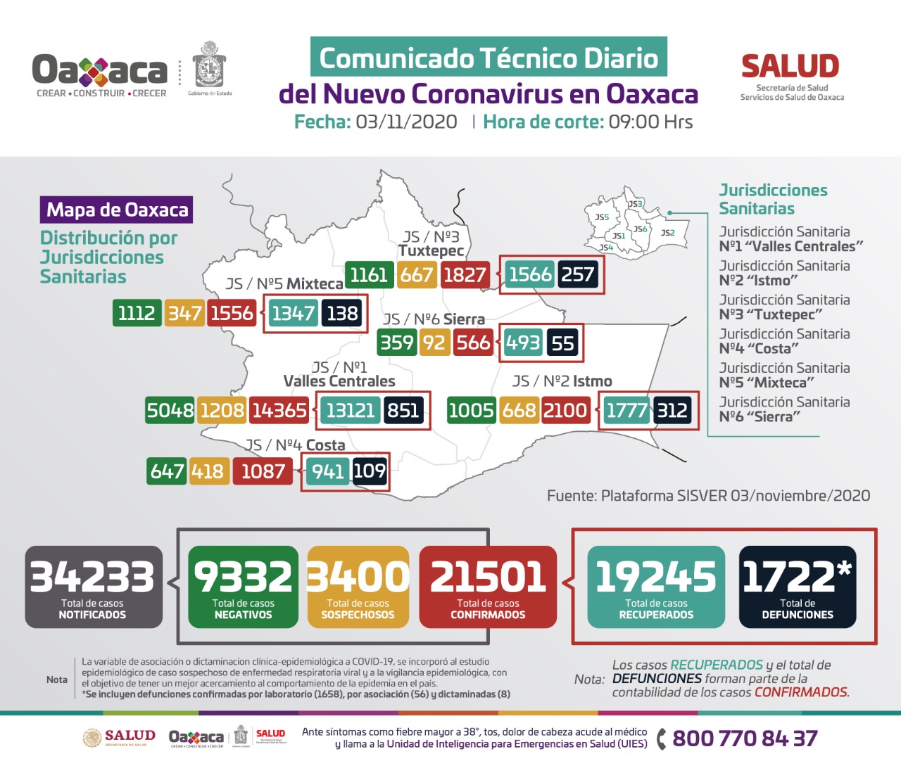 Registran 67 casos nuevos y 14 fallecimientos por Covid-19 en Oaxaca