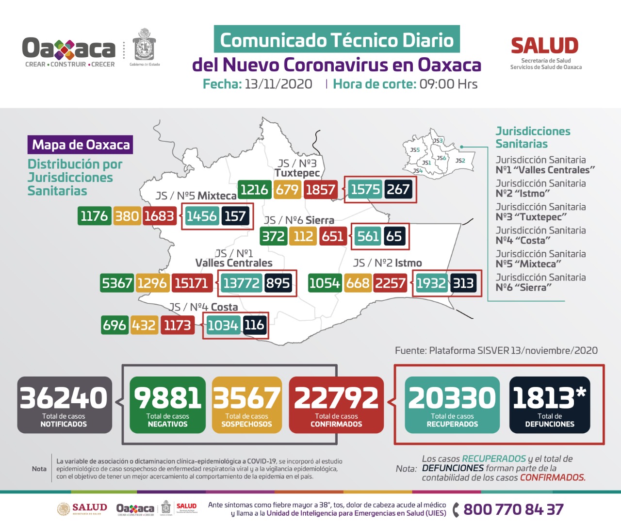 Registran 136 casos nuevos de Covid-19, suman 22 mil 792 acumulados en Oaxaca