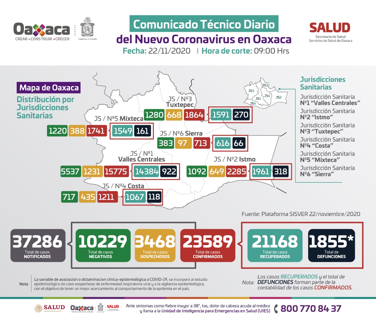 Registran 64 casos nuevos de Covid-19 en Oaxaca; Hay 576 casos activos