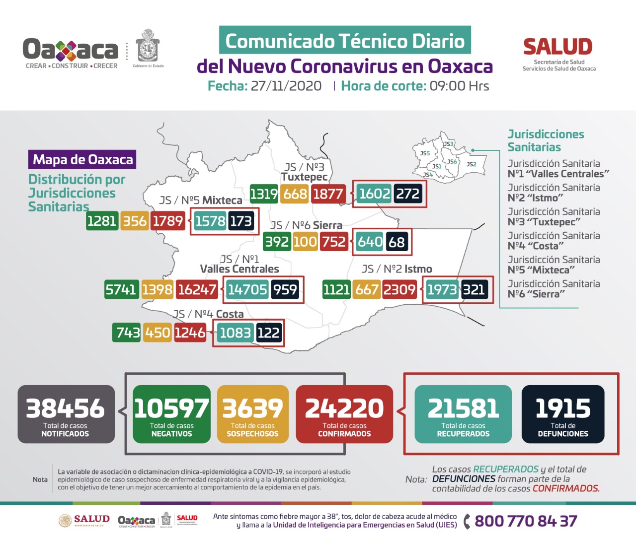 Activos 730 casos de Covid-19; Oaxaca de Juárez con el 33% de contagios