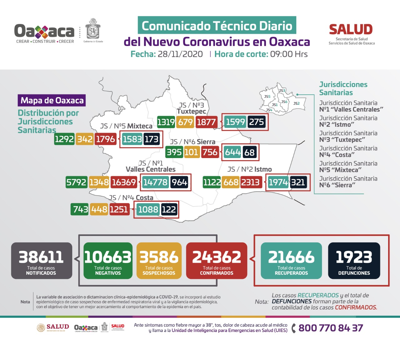 Con 142 contagios nuevos, Oaxaca acumula 24 mil 362 casos de Covid-19
