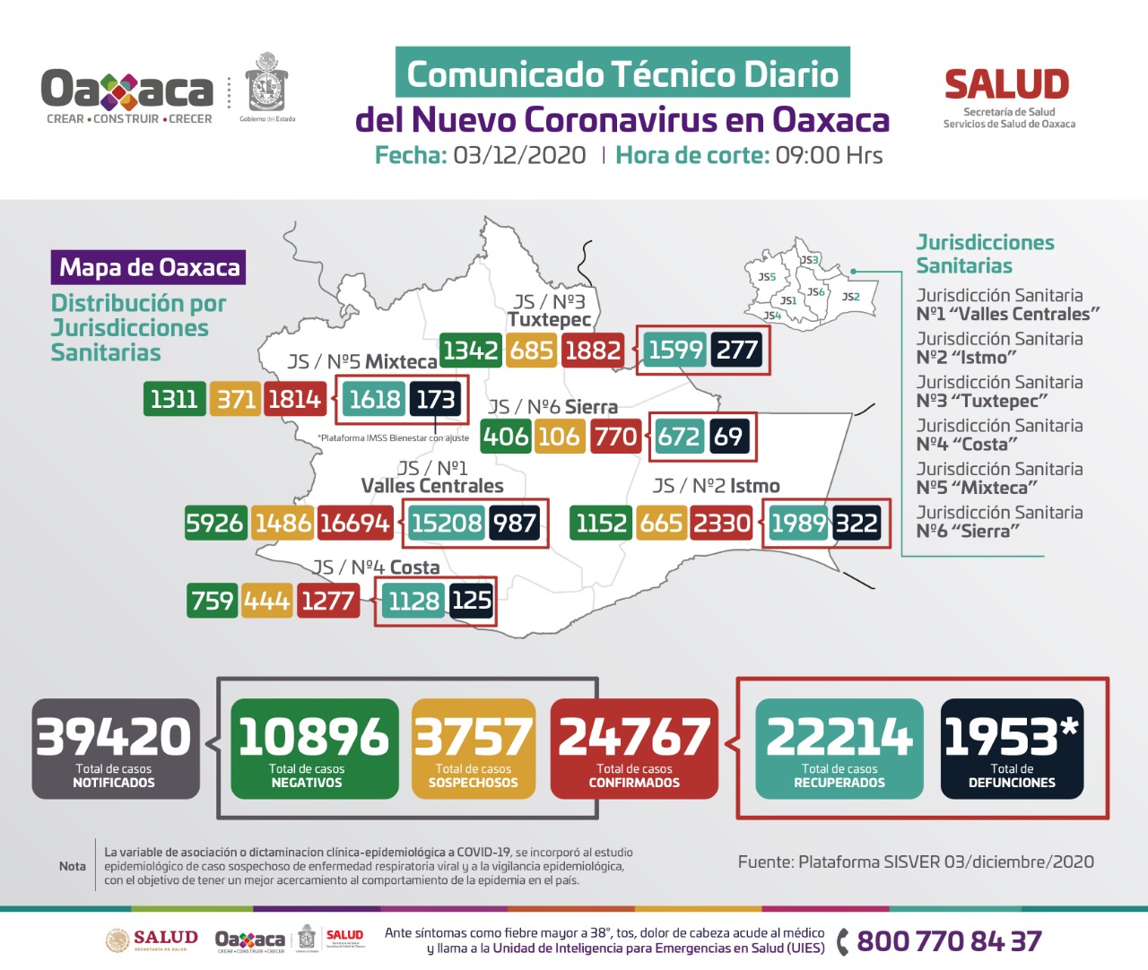 95 de los 570 municipios de Oaxaca con casos activos de Covid-19: SSO