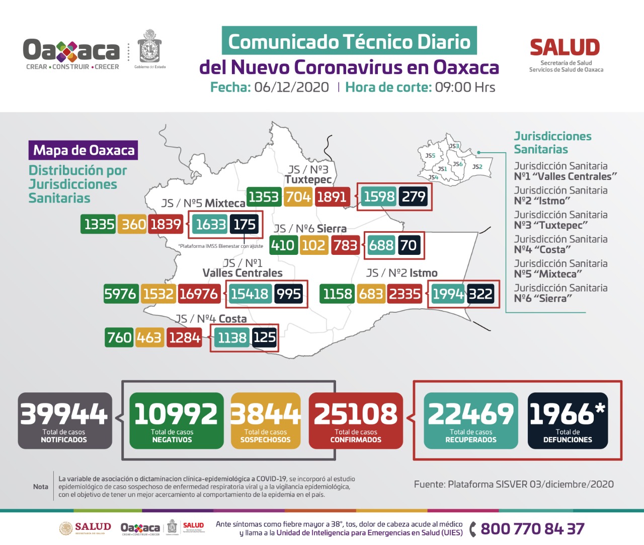 Contabilizan 71 casos nuevos de Covid-19, suman 25 mil 108 acumulados en Oaxaca