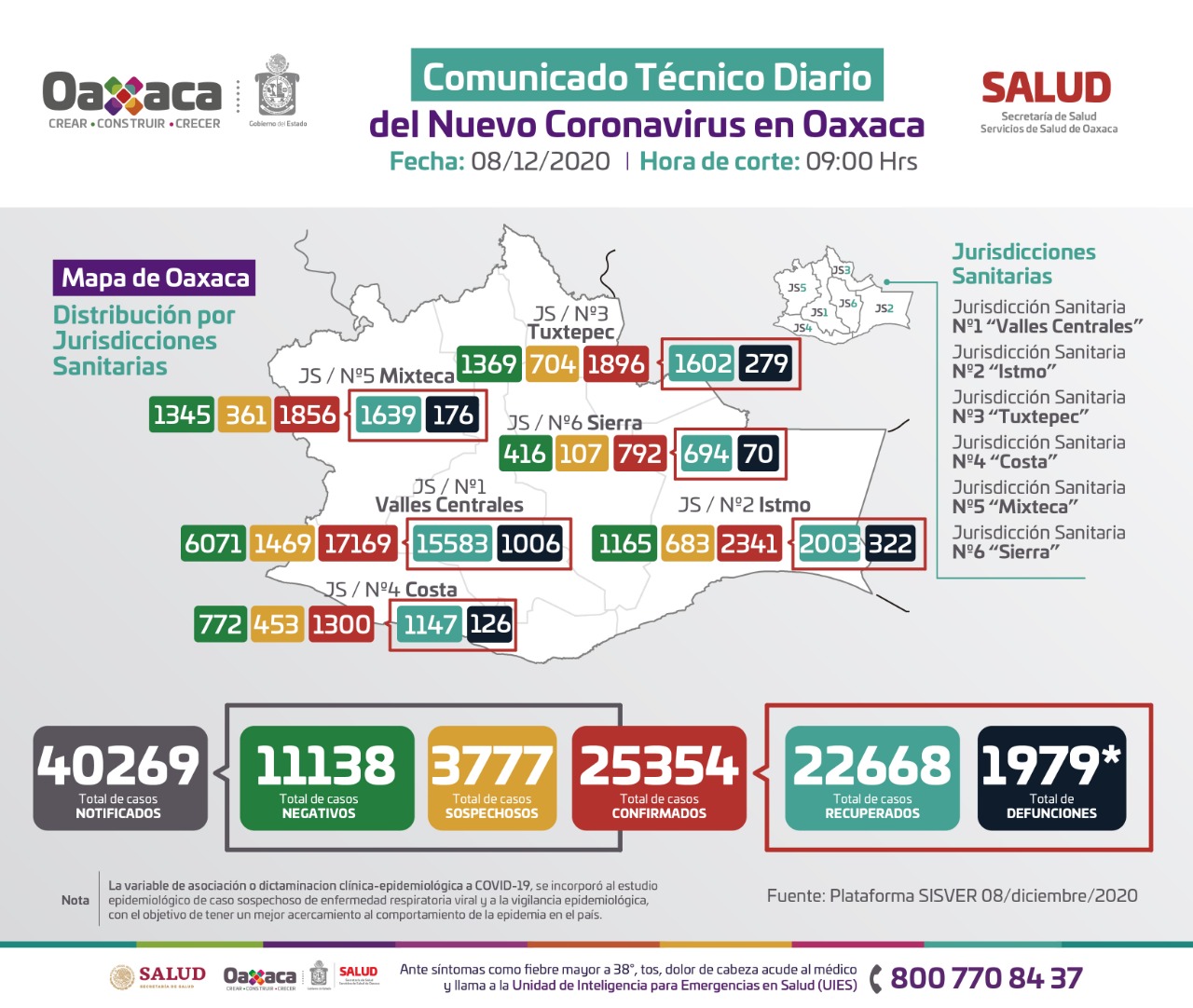 Registran 203 casos nuevos de Covid-19, suman 25 mil 354 acumulados en Oaxaca