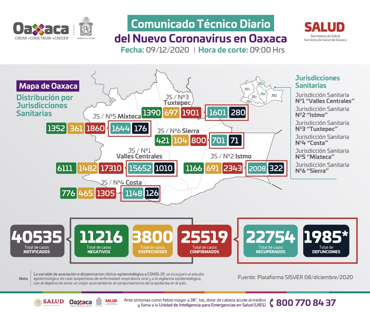 Municipio de Oaxaca de Juárez registra 44% de positivos a Covid-19, de los 165 casos nuevos