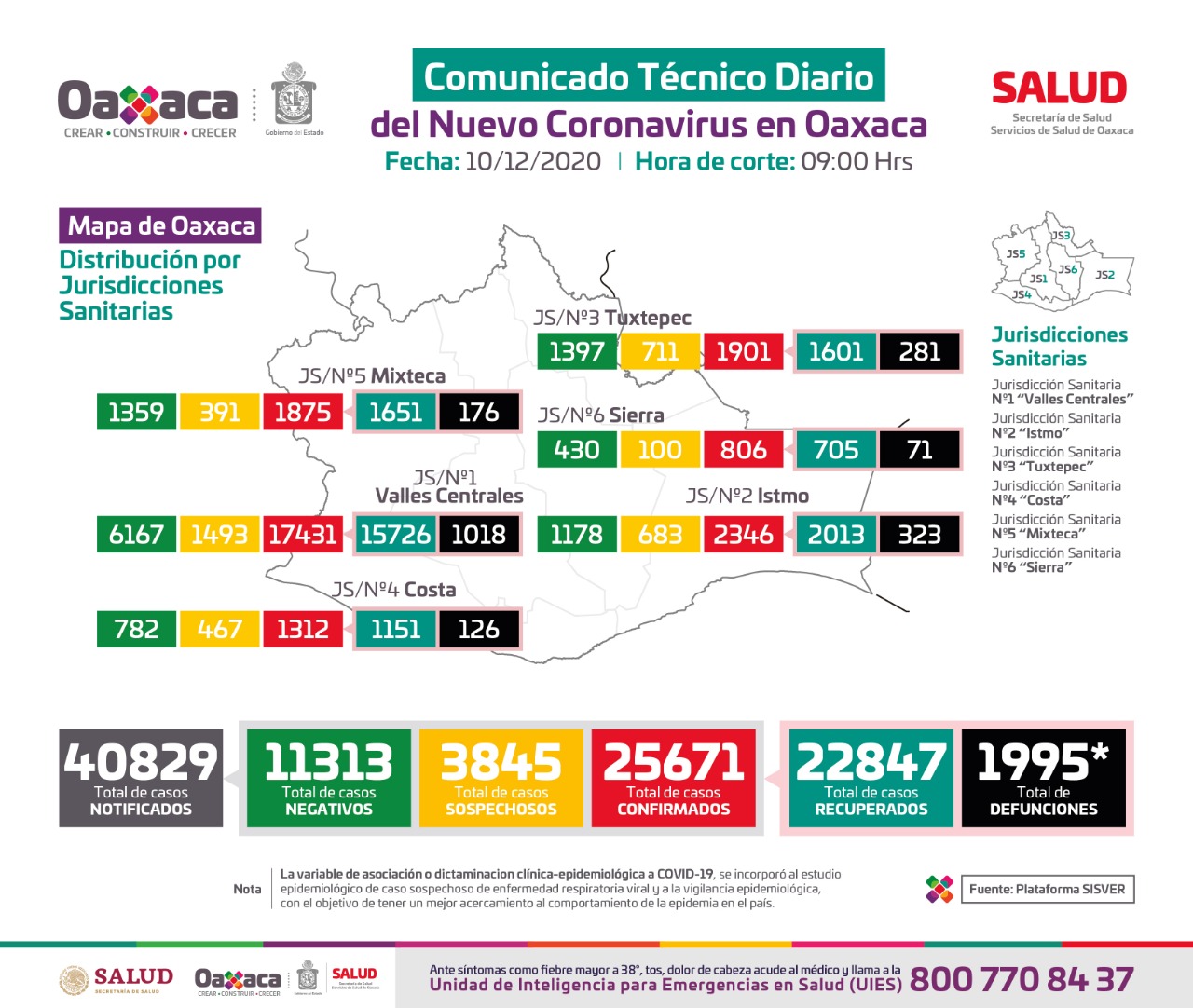 Registran 152 casos nuevos de Covid-19, suman 25 mil 671 acumulados en Oaxaca: SSO